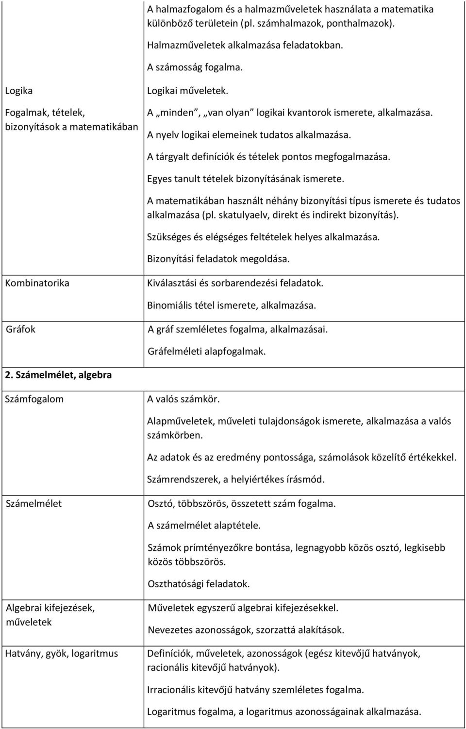 A tárgyalt definíciók és tételek pontos megfogalmazása. Egyes tanult tételek bizonyításának ismerete. A matematikában használt néhány bizonyítási típus ismerete és tudatos alkalmazása (pl.
