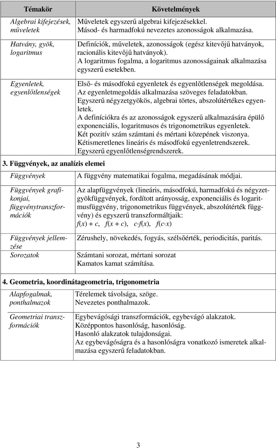 Egyenletek, egyenlıtlenségek 3. Függvények, az analízis elemei Függvények Elsı- és másodfokú egyenletek és egyenlıtlenségek megoldása. Az egyenletmegoldás alkalmazása szöveges feladatokban.