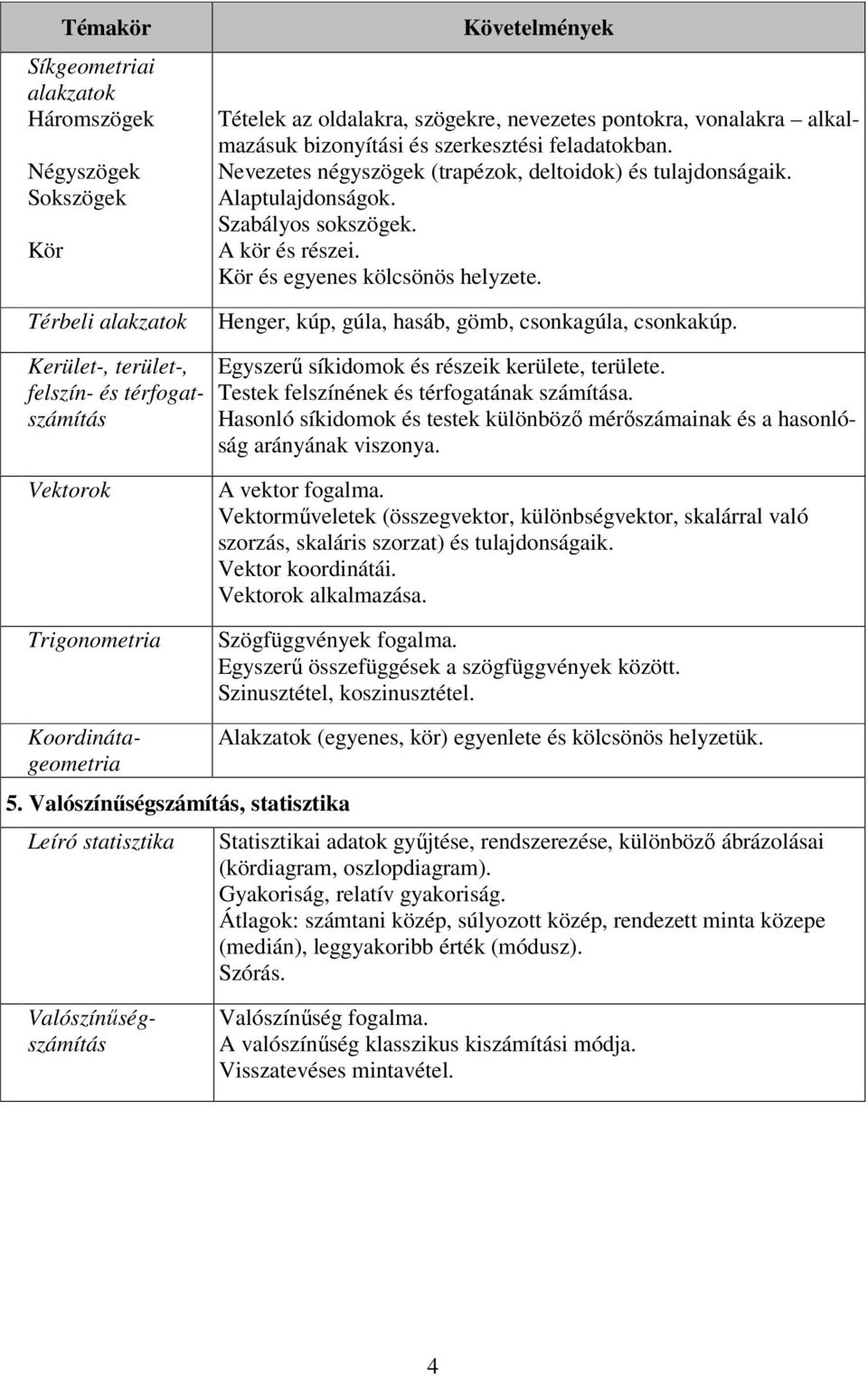 Henger, kúp, gúla, hasáb, gömb, csonkagúla, csonkakúp. Kerület-, terület-, felszín- és térfogatszámítás Egyszerő síkidomok és részeik kerülete, területe. Testek felszínének és térfogatának számítása.