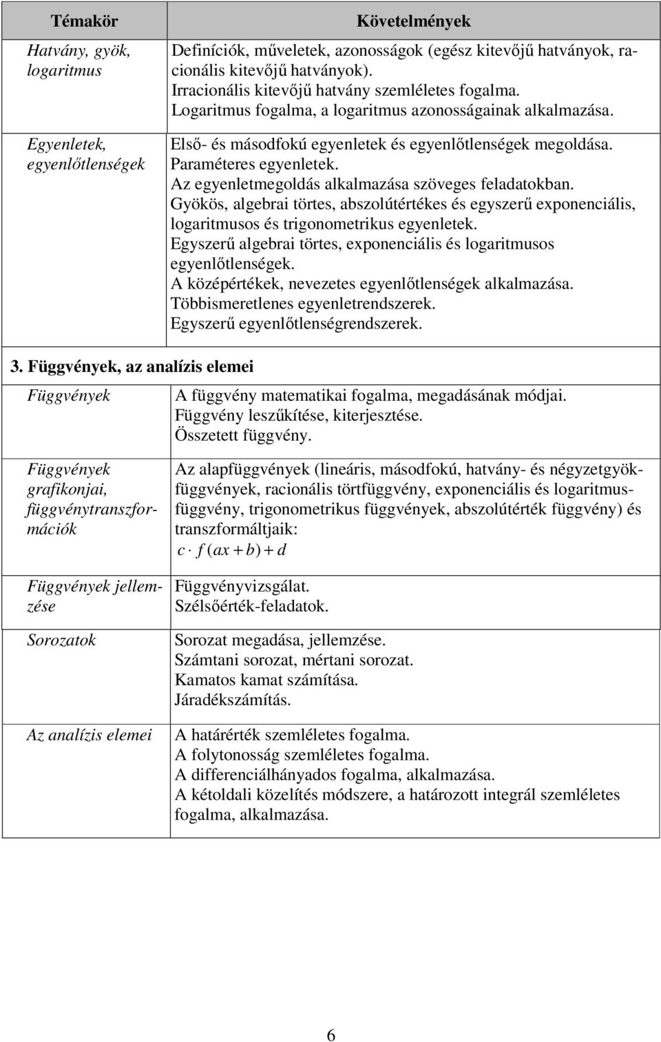 Gyökös, algebrai törtes, abszolútértékes és egyszerő exponenciális, logaritmusos és trigonometrikus egyenletek. Egyszerő algebrai törtes, exponenciális és logaritmusos egyenlıtlenségek.