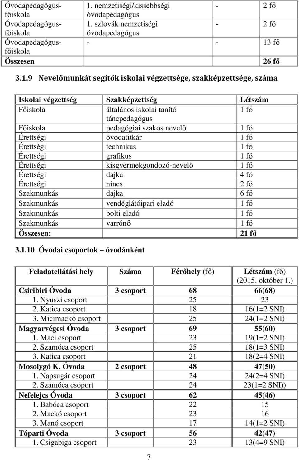 szlovák nemzetiségi - 2 fő óvodapedagógus - - 13