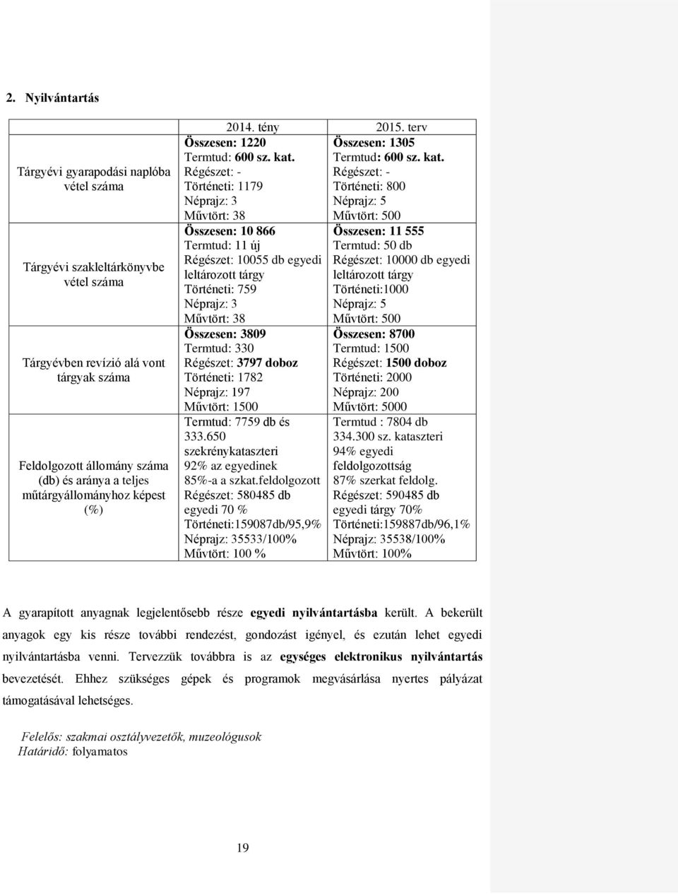 Régészet: - Történeti: 800 Néprajz: 5 Művtört: 500 Összesen: 1220 Termtud: 600 sz. kat.