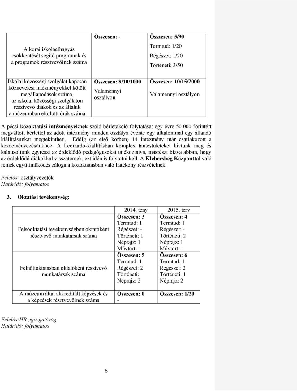 Összesen: 10/15/2000 Valamennyi osztályon.