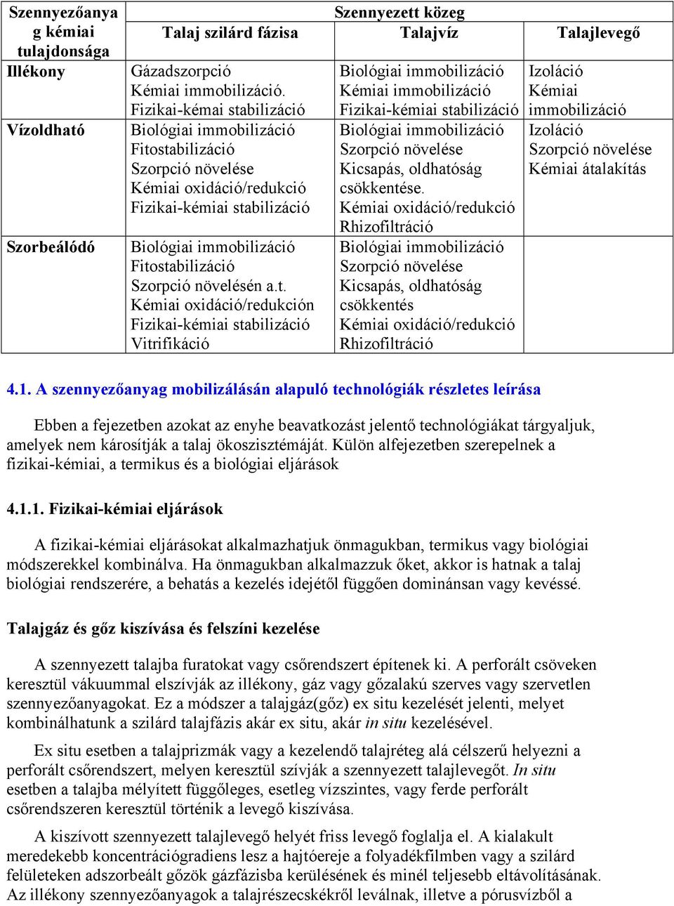 a.t. Kémiai oxidáció/redukción Fizikai-kémiai stabilizáció Vitrifikáció Biológiai immobilizáció Kémiai immobilizáció Fizikai-kémiai stabilizáció Biológiai immobilizáció Szorpció növelése Kicsapás,