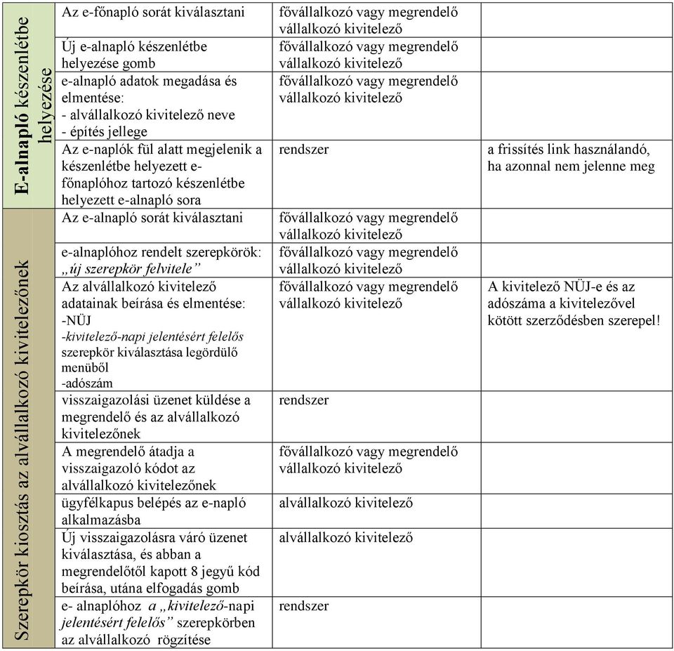 felvitele Az adatainak beírása és elmentése: -NÜJ -kivitelező-napi jelentésért felelős szerepkör kiválasztása legördülő menüből -adószám visszaigazolási üzenet küldése a megrendelő és az alvállalkozó