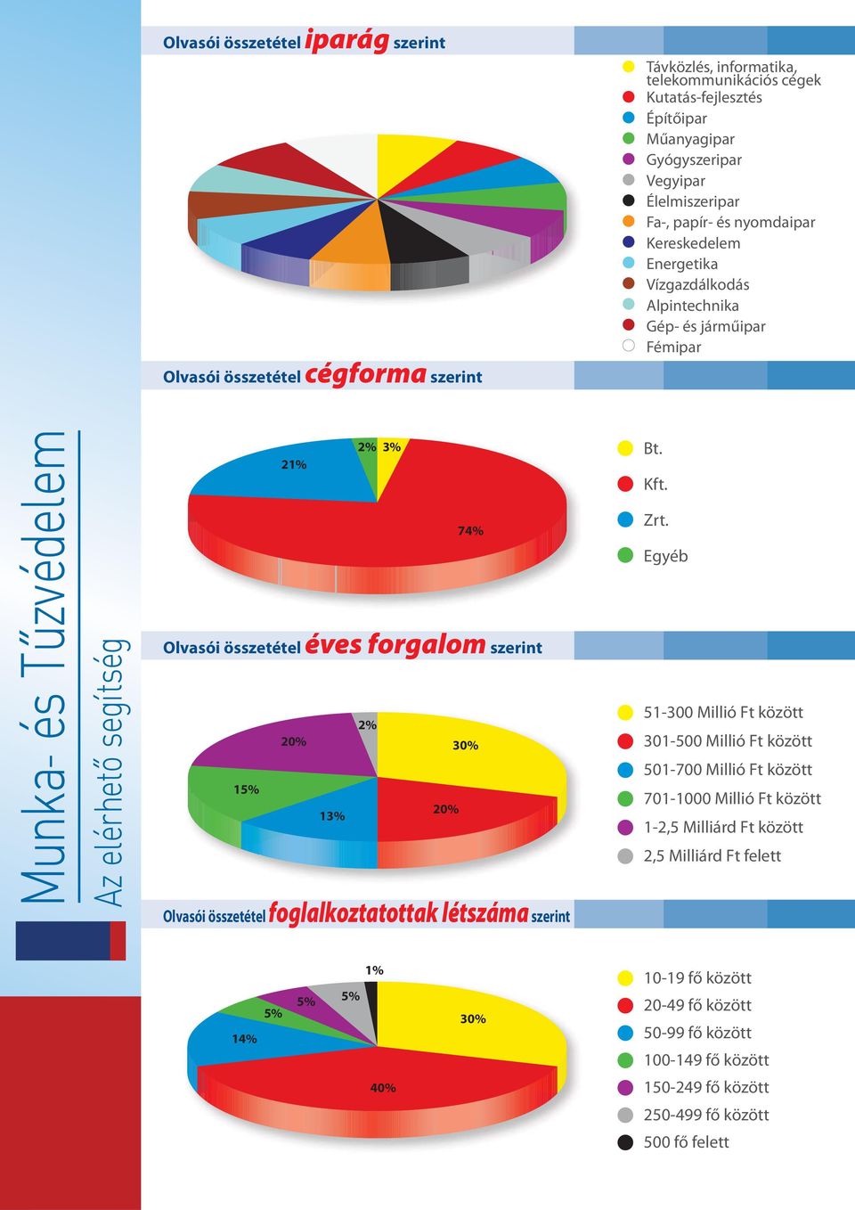 Egyéb Olvasói összetétel éves forgalom szerint 1 13% 30% 51-300 Millió Ft között 301-500 Millió Ft között 501-700 Millió Ft között 701-1000 Millió Ft között 1-2,5 Milliárd Ft