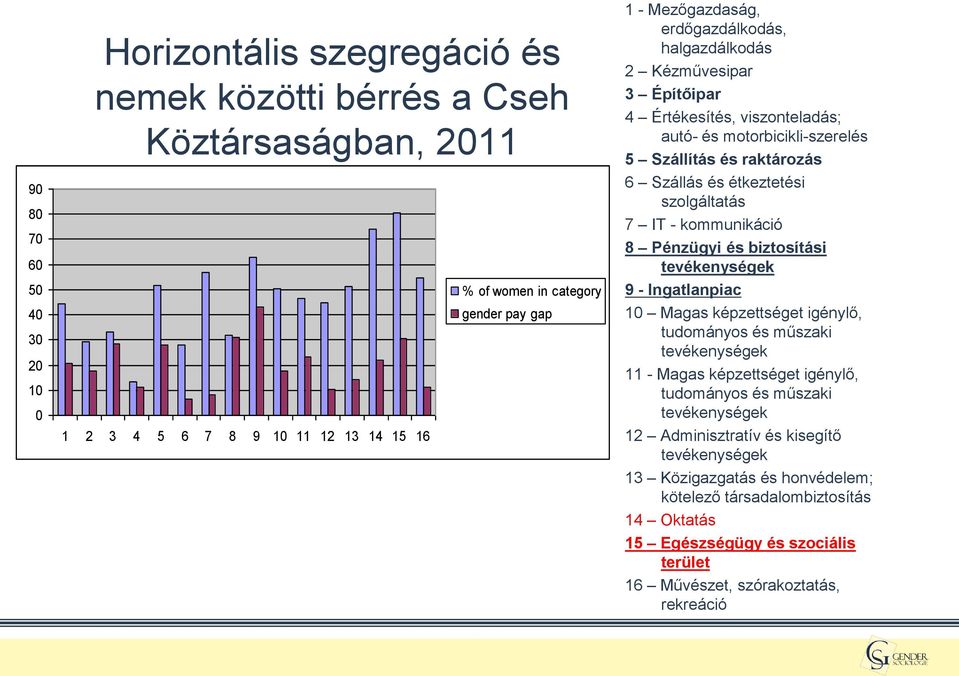 szolgáltatás 7 IT - kommunikáció 8 Pénzügyi és biztosítási tevékenységek 9 - Ingatlanpiac 10 Magas képzettséget igénylő, tudományos és műszaki tevékenységek 11 - Magas képzettséget igénylő,