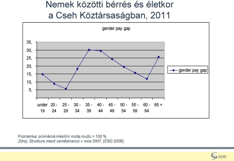35-39 40-44 45-49 50-54 55-59 60-64 65 + Poznámka: průměrná měsíční mzda