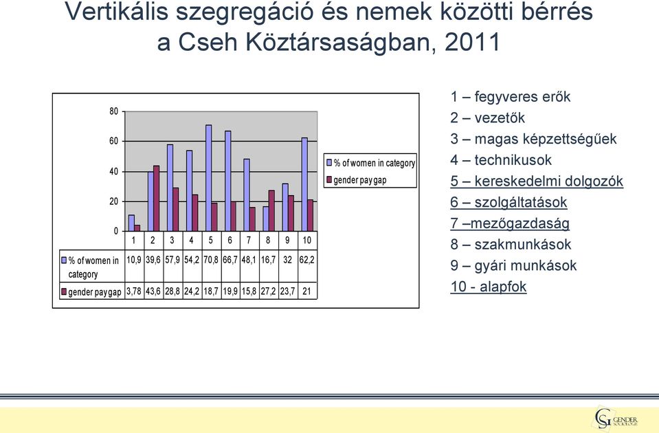 19,9 15,8 27,2 23,7 21 % of women in category gender pay gap 1 fegyveres erők 2 vezetők 3 magas képzettségűek 4