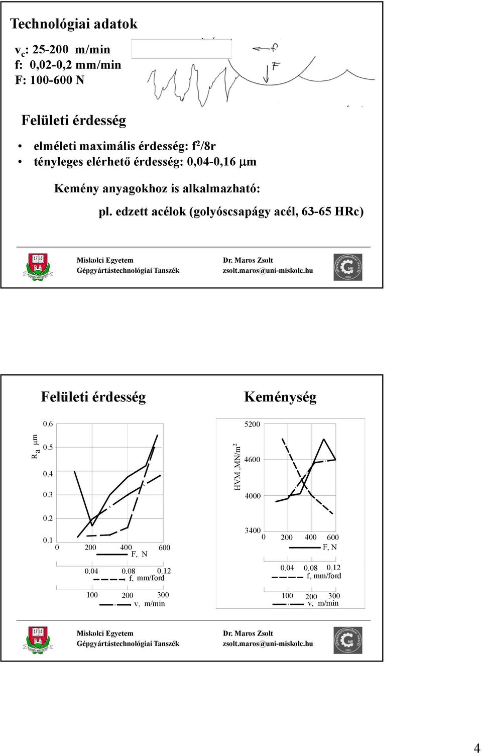 edzett acélok (golyóscsapágy acél, 63-65 HRc) Felületi érdesség 0.6 Keménység 500 R a μ m 0.5 0.4 0.