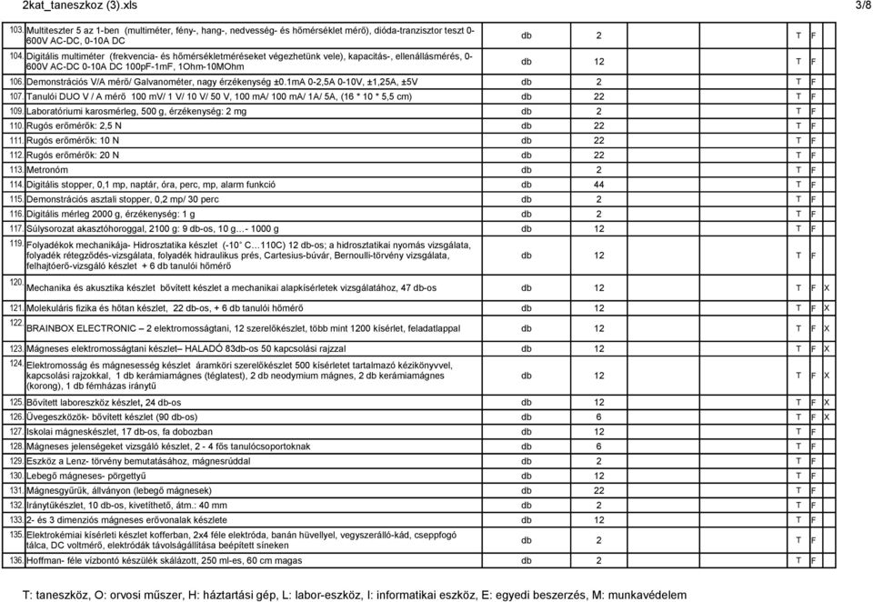 Demonstrációs V/A mérő/ Galvanométer, nagy érzékenység ±0.1mA 0-2,5A 0-10V, ±1,25A, ±5V 107. Tanulói DUO V / A mérő 100 mv/ 1 V/ 10 V/ 50 V, 100 ma/ 100 ma/ 1A/ 5A, (16 * 10 * 5,5 cm) db 22 T F 109.