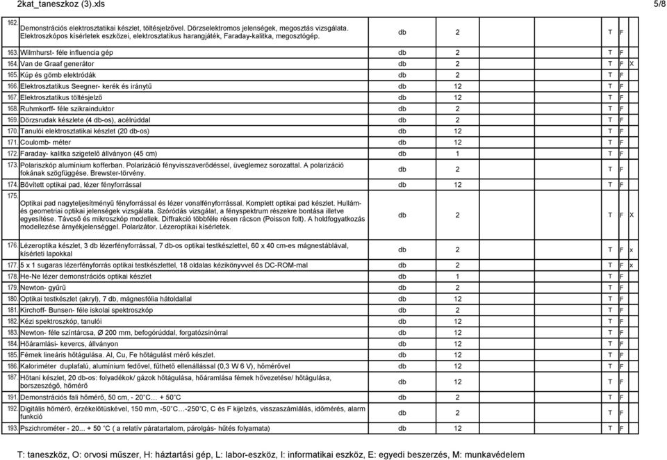 Elektrosztatikus Seegner- kerék és iránytű 167. Elektrosztatikus töltésjelző 168. Ruhmkorff- féle szikrainduktor 169. Dörzsrudak készlete (4 db-os), acélrúddal 170.