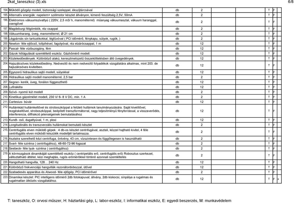 Légpárnás sín tartozékokkal, légfúvóval ( PCI időmérő, fénykapu, súlyok, rugók, ) 200. Newton- féle ejtőcső, tollpihével, fagolyóval, réz elzárócsappal, 1 m 201. Pascal- féle vízibuzogány, fém 202.