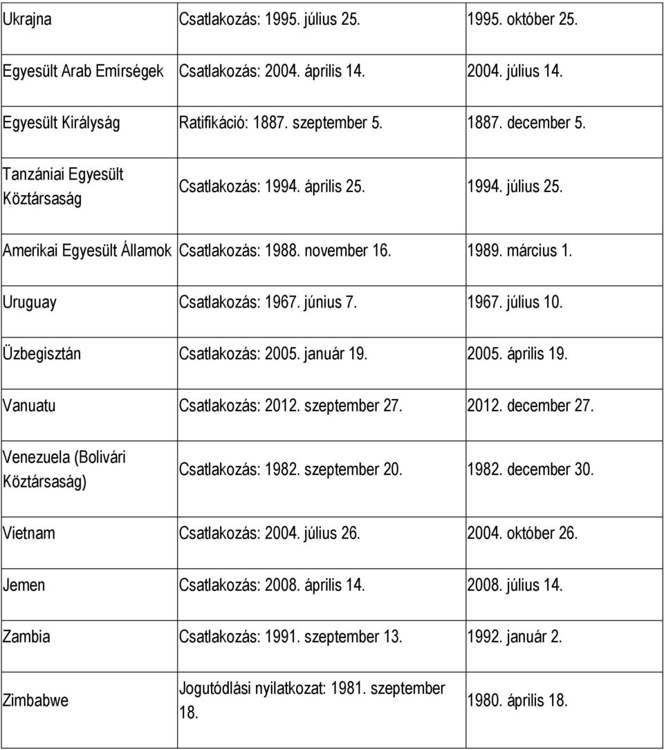 Üzbegisztán Csatlakozás: 2005. január 19. 2005. április 19. Vanuatu Csatlakozás: 2012. szeptember 27. 2012. december 27. Venezuela (Bolivári Köztársaság) Csatlakozás: 1982. szeptember 20. 1982. december 30.