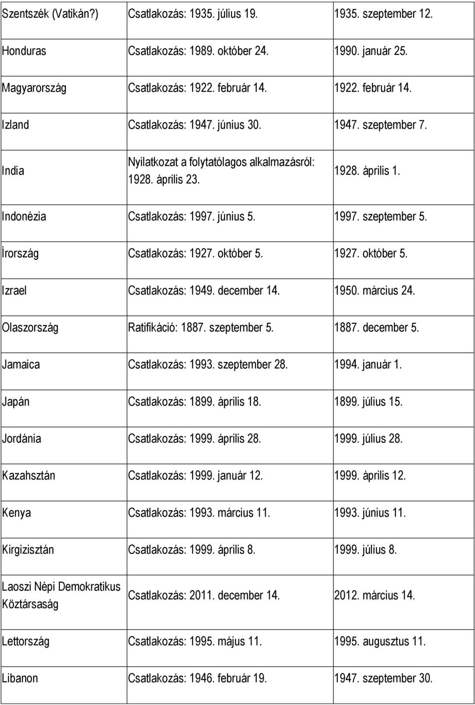 december 14. 1950. március 24. Olaszország Ratifikáció: 1887. szeptember 5. 1887. december 5. Jamaica Csatlakozás: 1993. szeptember 28. 1994. január 1. Japán Csatlakozás: 1899. április 18. 1899. július 15.