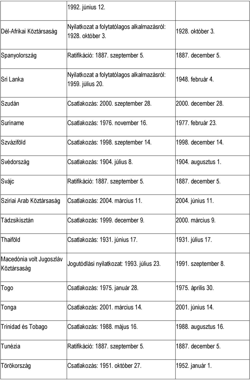 Svédország Csatlakozás: 1904. július 8. 1904. augusztus 1. Svájc Ratifikáció: 1887. szeptember 5. 1887. december 5. Szíriai Arab Köztársaság Csatlakozás: 2004. március 11. 2004. június 11.