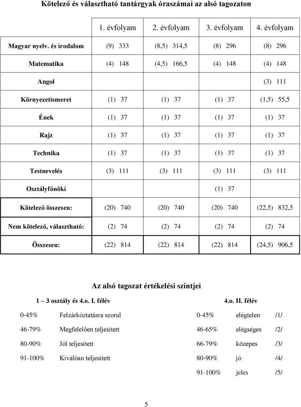 37 (1) 37 (1) 37 (1) 37 Technika (1) 37 (1) 37 (1) 37 (1) 37 Testnevelés (3) 111 (3) 111 (3) 111 (3) 111 Osztályfőnöki (1) 37 Kötelező összesen: (20) 740 (20) 740 (20) 740 (22,5) 832,5 Nem kötelező,