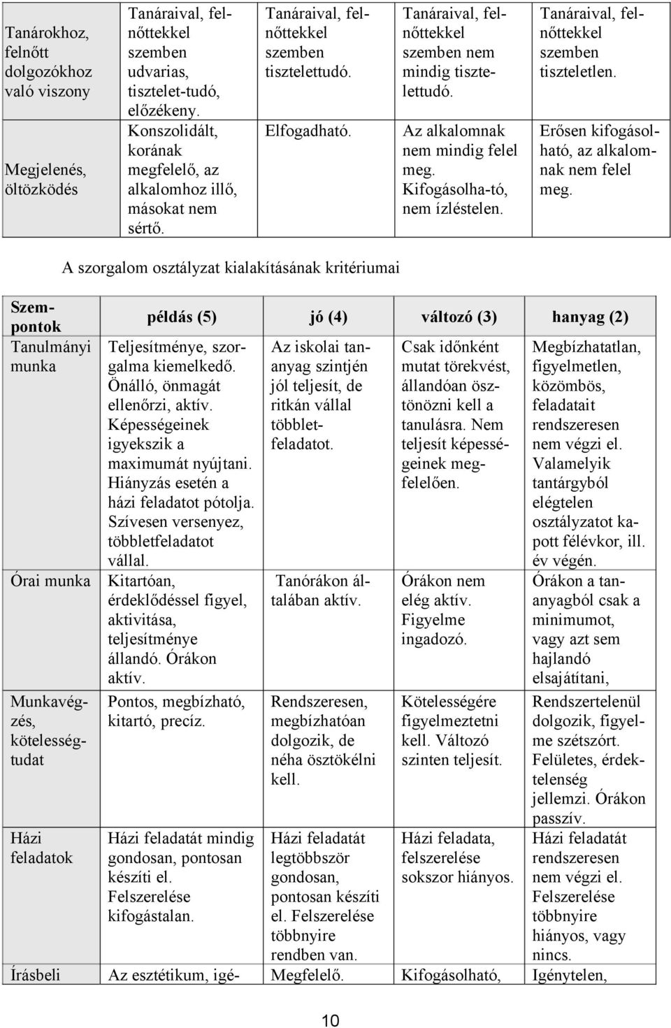 Az alkalomnak nem mindig felel meg. Kifogásolha-tó, nem ízléstelen. Tanáraival, felnőttekkel szemben tiszteletlen. Erősen kifogásolható, az alkalomnak nem felel meg.