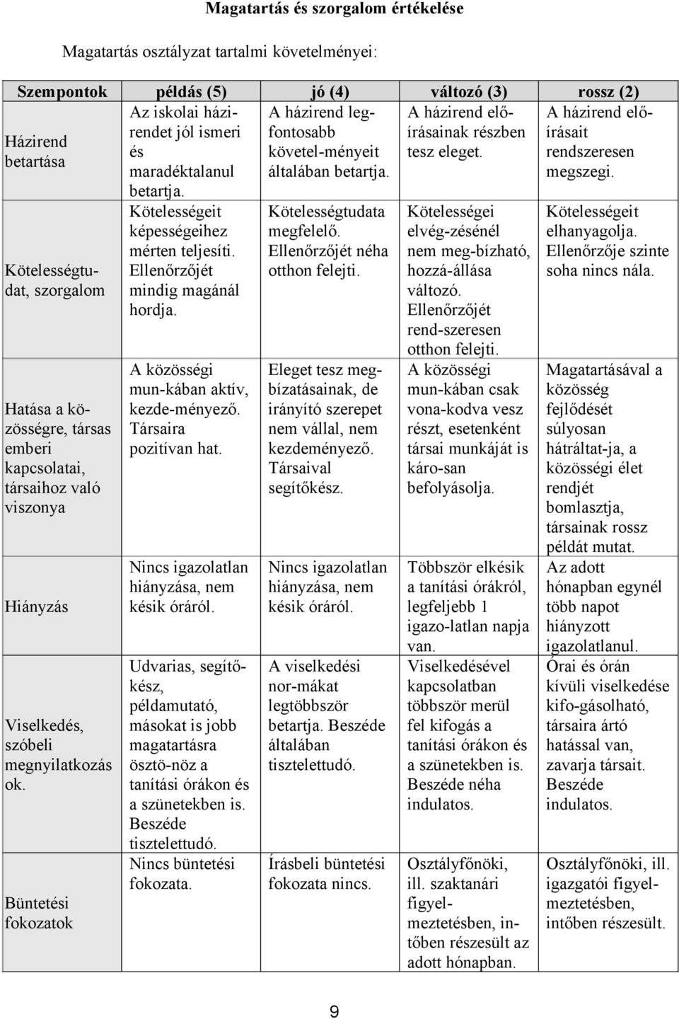 megszegi. betartja. Kötelességtudat, szorgalom Hatása a közösségre, társas emberi kapcsolatai, társaihoz való viszonya Hiányzás Viselkedés, szóbeli megnyilatkozás ok.