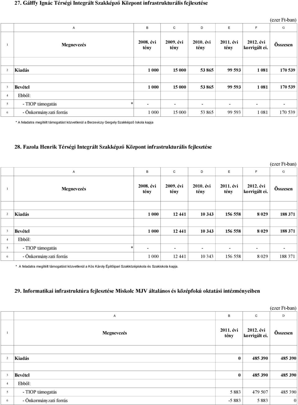 közvetlenül a Berzeviczy Gergely Szakképző Iskola kapja 28. Fazola Henrik Térségi Integrált Szakképző Központ infrastrukturális fejlesztése F G 2008. évi 2009. évi 2010. évi korrigált ei.