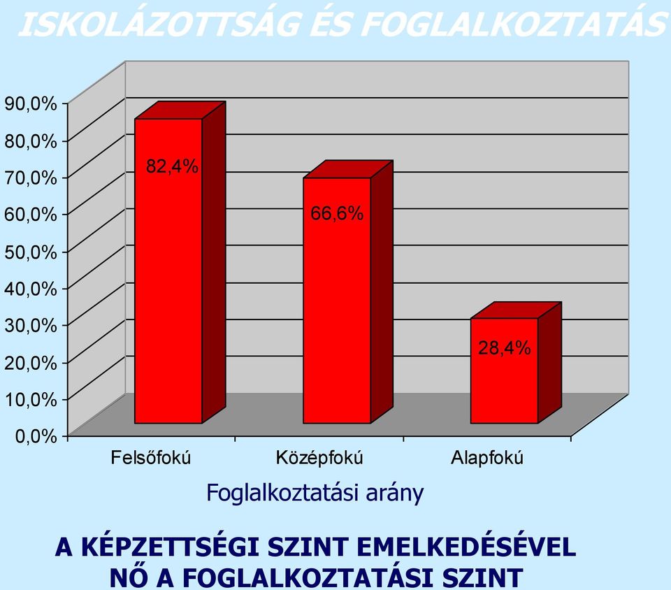 0,0% Felsőfokú Középfokú Alapfokú Foglalkoztatási