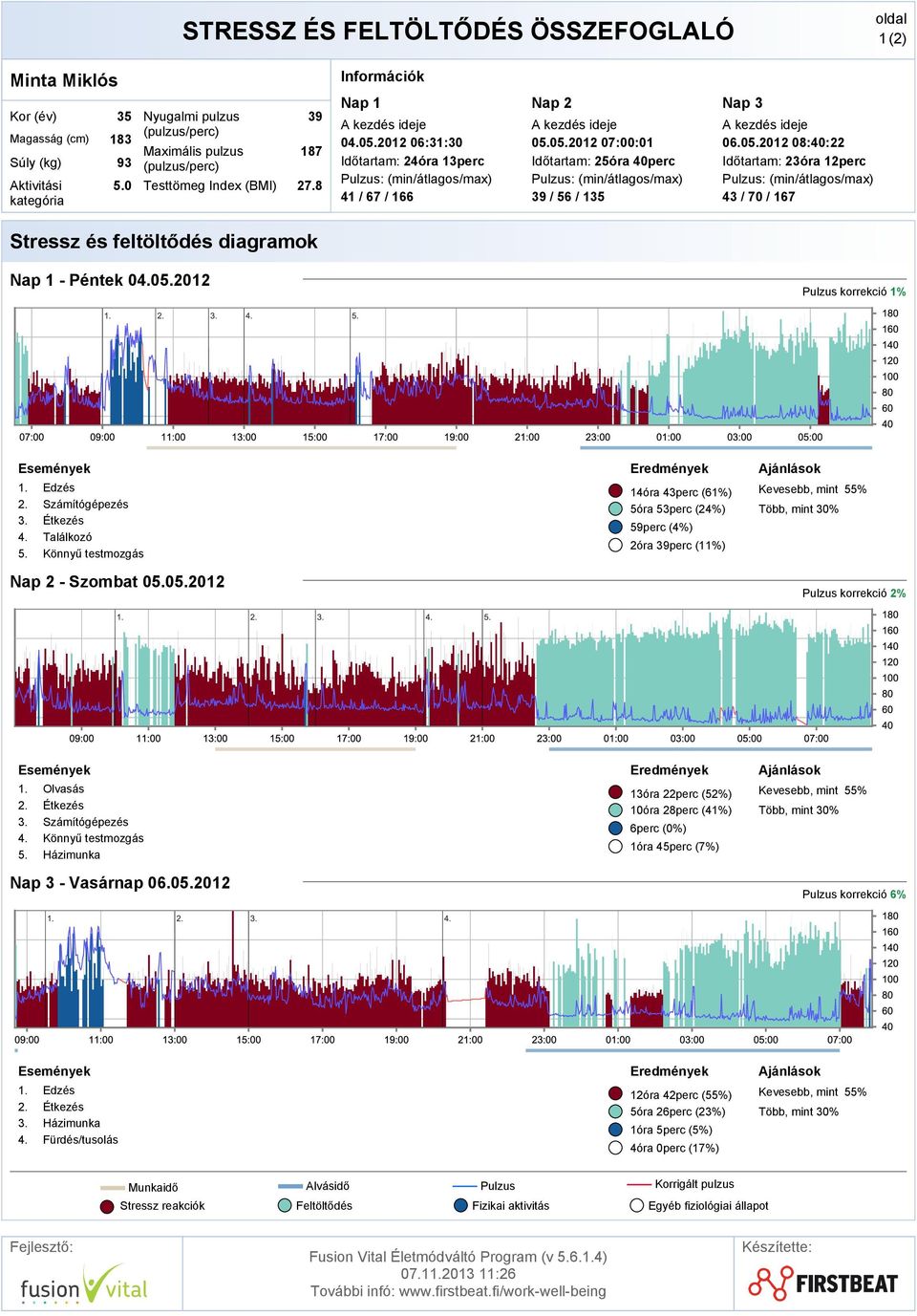 05.2012 08:40:22 Időtartam: 23óra 12perc 43 / 70 / 167 Stressz és feltöltődés diagramok Nap 1 - Péntek 04.05.2012 Pulzus korrekció 1% Események 1. Edzés 2. Számítógépezés 3. Étkezés 4. Találkozó 5.