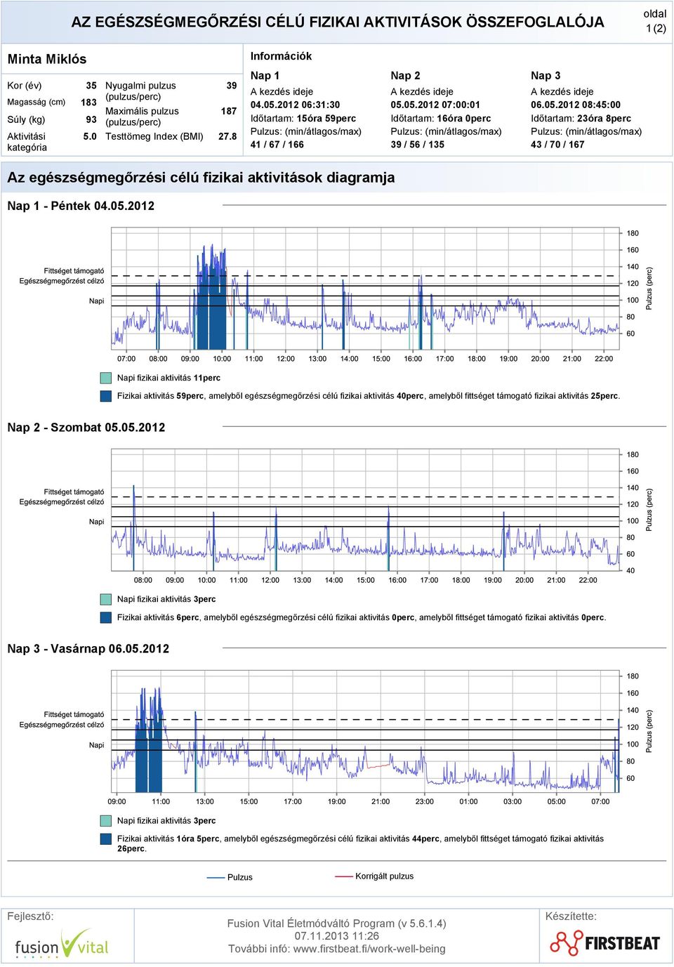 05.2012 08:45:00 Időtartam: 23óra 8perc 43 / 70 / 167 Az egészségmegőrzési célú fizikai aktivitások diagramja Nap 1 - Péntek 04.05.2012 Napi fizikai aktivitás 11perc Fizikai aktivitás 59perc, amelyből egészségmegőrzési célú fizikai aktivitás 40perc, amelyből fittséget támogató fizikai aktivitás 25perc.