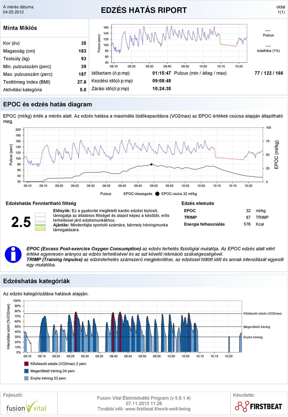 mérés alatt. Az edzés hatása a maximális tüdőkapacitásra (VO2max) az EPOC értékek csúcsa alapján állapítható meg. Edzéshatás Fenntartható fittség 2.