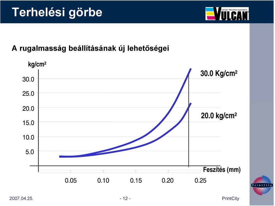 kg/cm² 30.0 Kg/cm² 20.