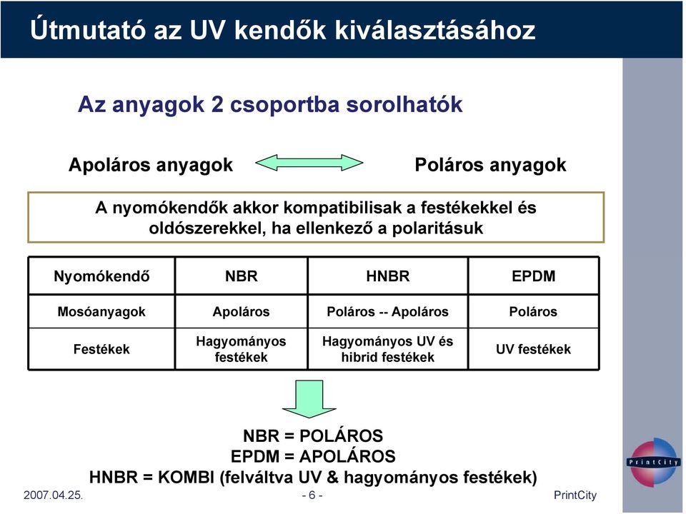 EPDM Mosóanyagok Apoláros Poláros -- Apoláros Poláros Festékek Hagyományos festékek Hagyományos UV és hibrid