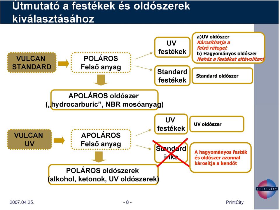 APOLÁROS oldószer ( hydrocarburic, NBR mosóanyag) VULCAN UV APOLÁROS Felső anyag POLÁROS oldószerek (alkohol, ketonok,