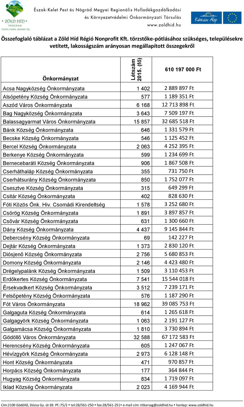 Önkormányzata 577 1 189 351 Ft Aszód Város Önkormányzata 6 168 12 713 898 Ft Bag Nagyközség Önkormányzata 3 643 7 509 197 Ft Balassagyarmat Város Önkormányzata 15 857 32 685 518 Ft Bánk Község