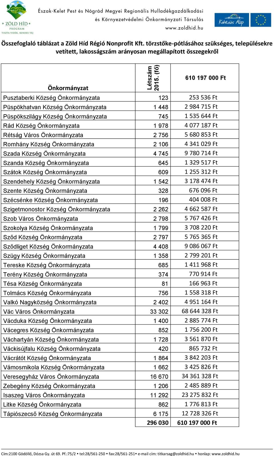 Község Önkormányzata 1 448 2 984 715 Ft Püspökszilágy Község Önkormányzata 745 1 535 644 Ft Rád Község Önkormányzata 1 978 4 077 187 Ft Rétság Város Önkormányzata 2 756 5 680 853 Ft Romhány Község