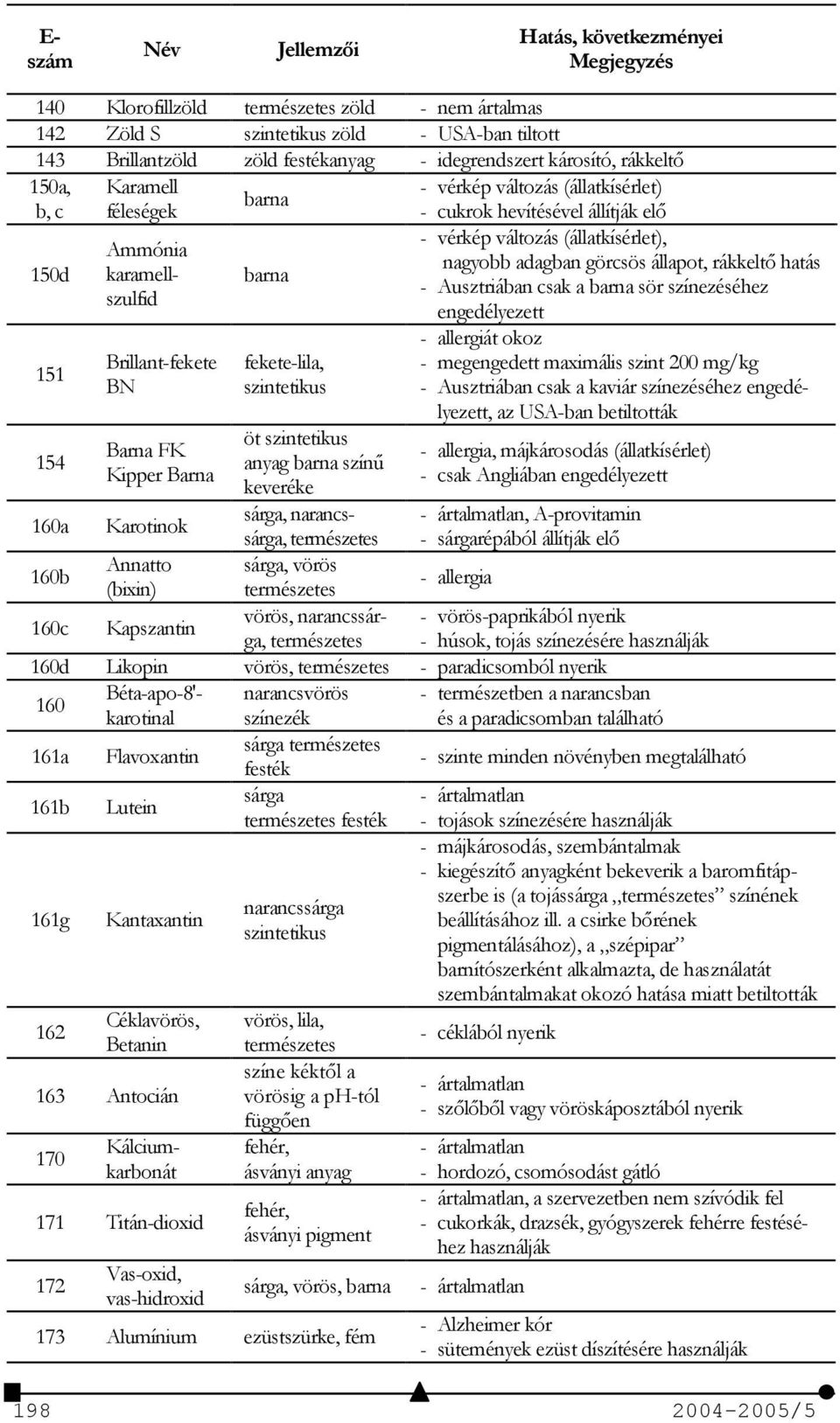 barna fekete-lila, szintetikus öt szintetikus anyag barna szín+ keveréke sárga, narancssárga, természetes sárga, vörös természetes vörös, narancssárga, természetes - vérkép változás (állatkísérlet) -