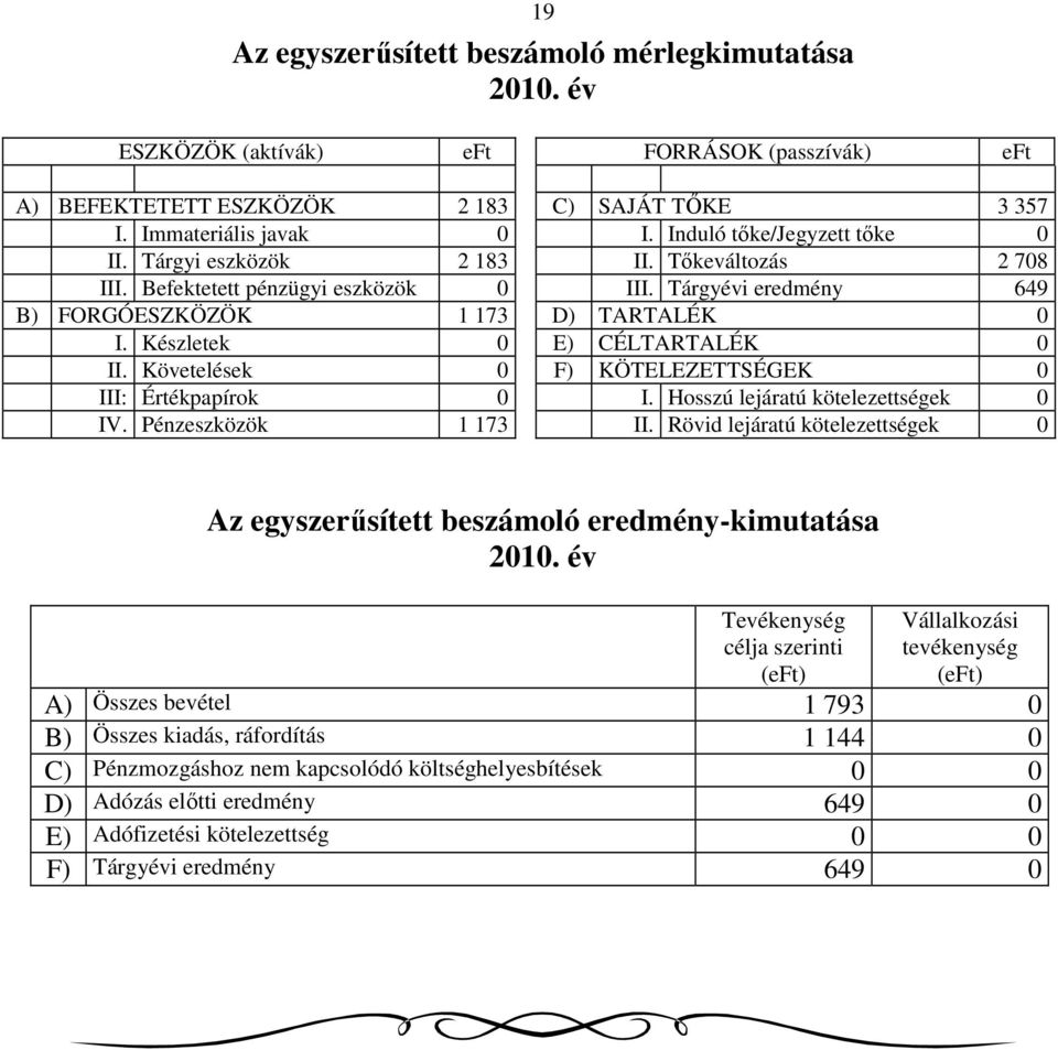 Készletek 0 E) CÉLTARTALÉK 0 II. Követelések 0 F) KÖTELEZETTSÉGEK 0 III: Értékpapírok 0 I. Hosszú lejáratú kötelezettségek 0 IV. Pénzeszközök 1 173 II.