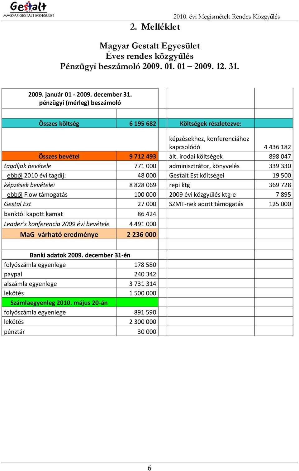 irodai költségek 898047 tagdíjak bevétele 771000 adminisztrátor, könyvelés 339330 ebből 2010 évi tagdíj: 48000 Gestalt Est költségei 19500 képzések bevételei 8828069 repi ktg 369728 ebből Flow