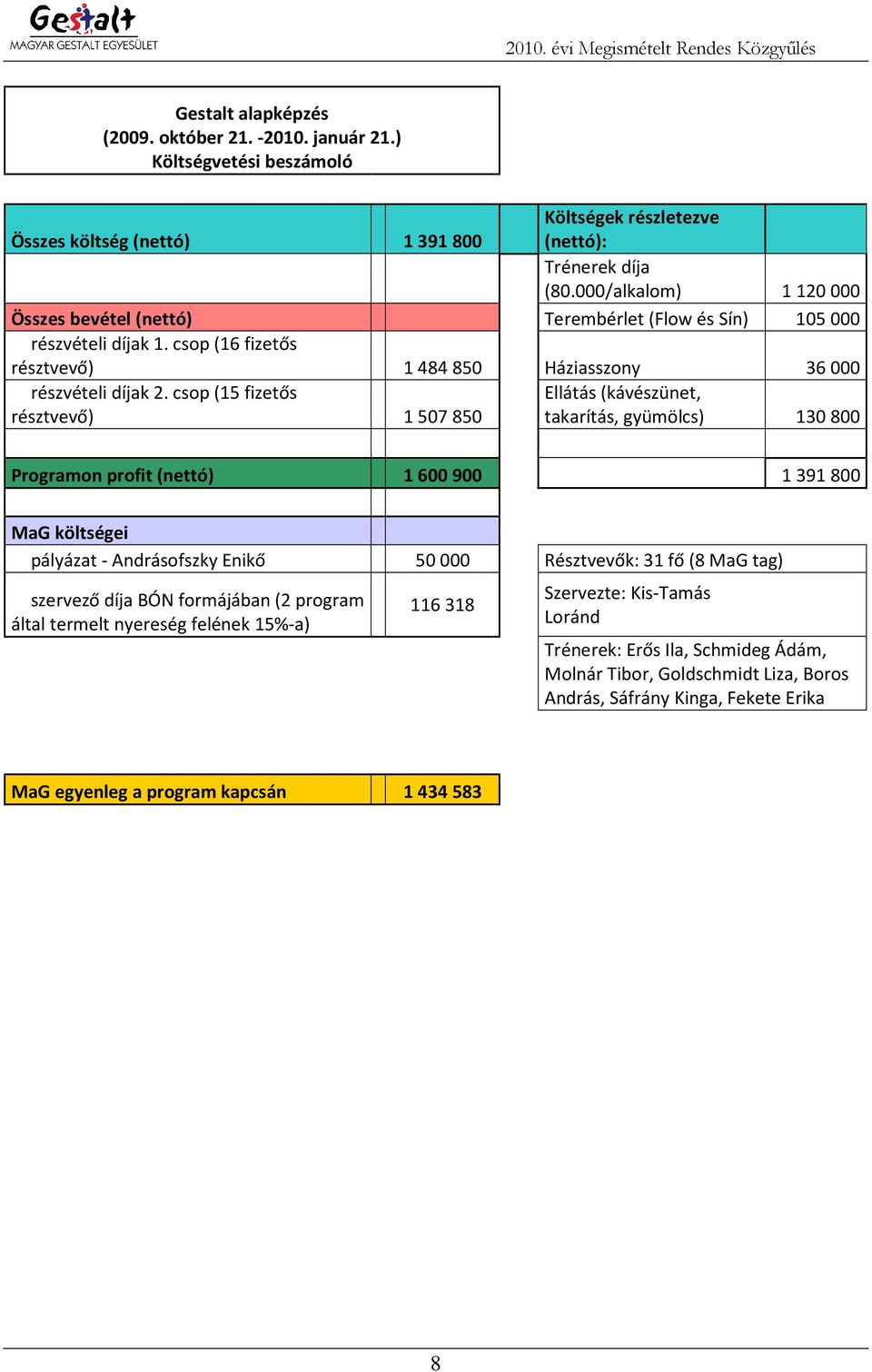 csop (15 fizetős résztvevő) 1507850 Ellátás (kávészünet, takarítás, gyümölcs) 130800 Programon profit (nettó) 1 600 900 1 391 800 MaG költségei pályázat - Andrásofszky Enikő 50000 Résztvevők: 31 fő