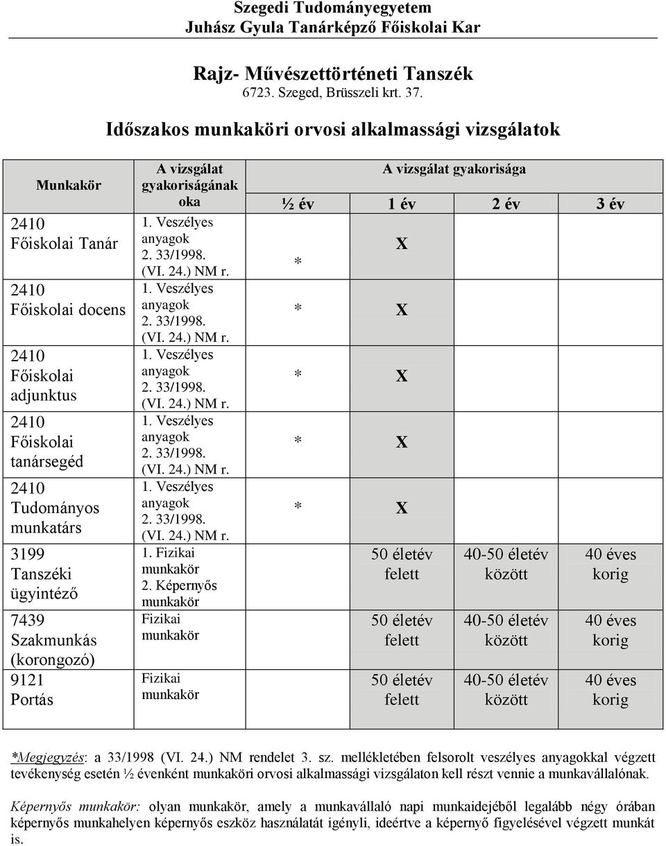 (korongozó) 9121 Portás 1. Veszélyes 2.. 1. Veszélyes 2.. 1. Veszélyes 2.. 1. Veszélyes 2.. 1. Veszélyes 2.. 1. gyakorisága * * * * * 40-40- 40- * a endelet 3. sz.