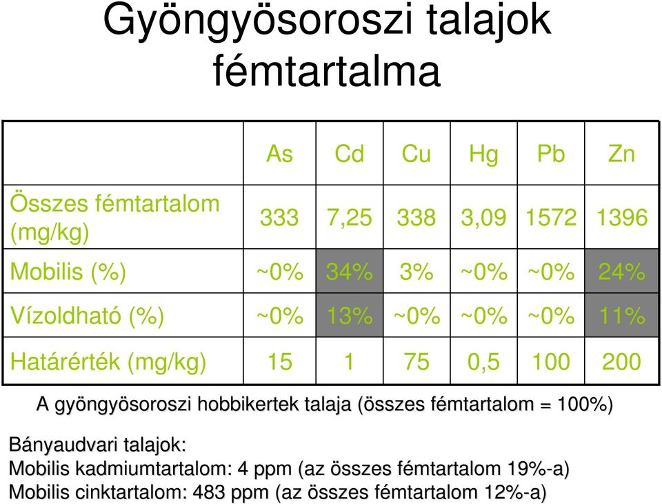 200 A gyöngy ngyösoroszi hobbikertek talaja (összes( fémtartalom f = 100%) Bányaudvari talajok: Mobilis