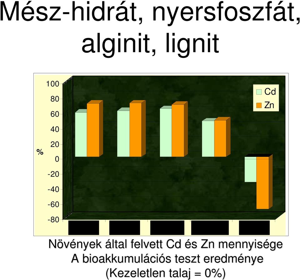 alginite phosphate lignite Növények által felvett Cd és Zn