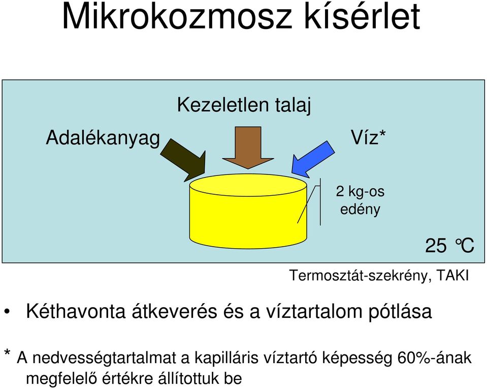 C Termosztát-szekrény, TAKI * A nedvességtartalmat a