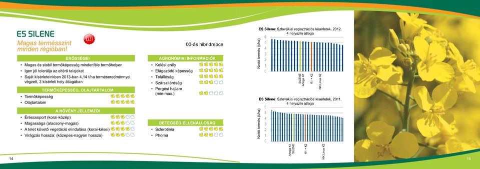 4,14 t/ha terméseredménnyel végzett, kísérleti hely átlagában TERMÔKÉPSÉG, OLAJTARTALOM -ás hibridrepce Silene: Szlovákiai