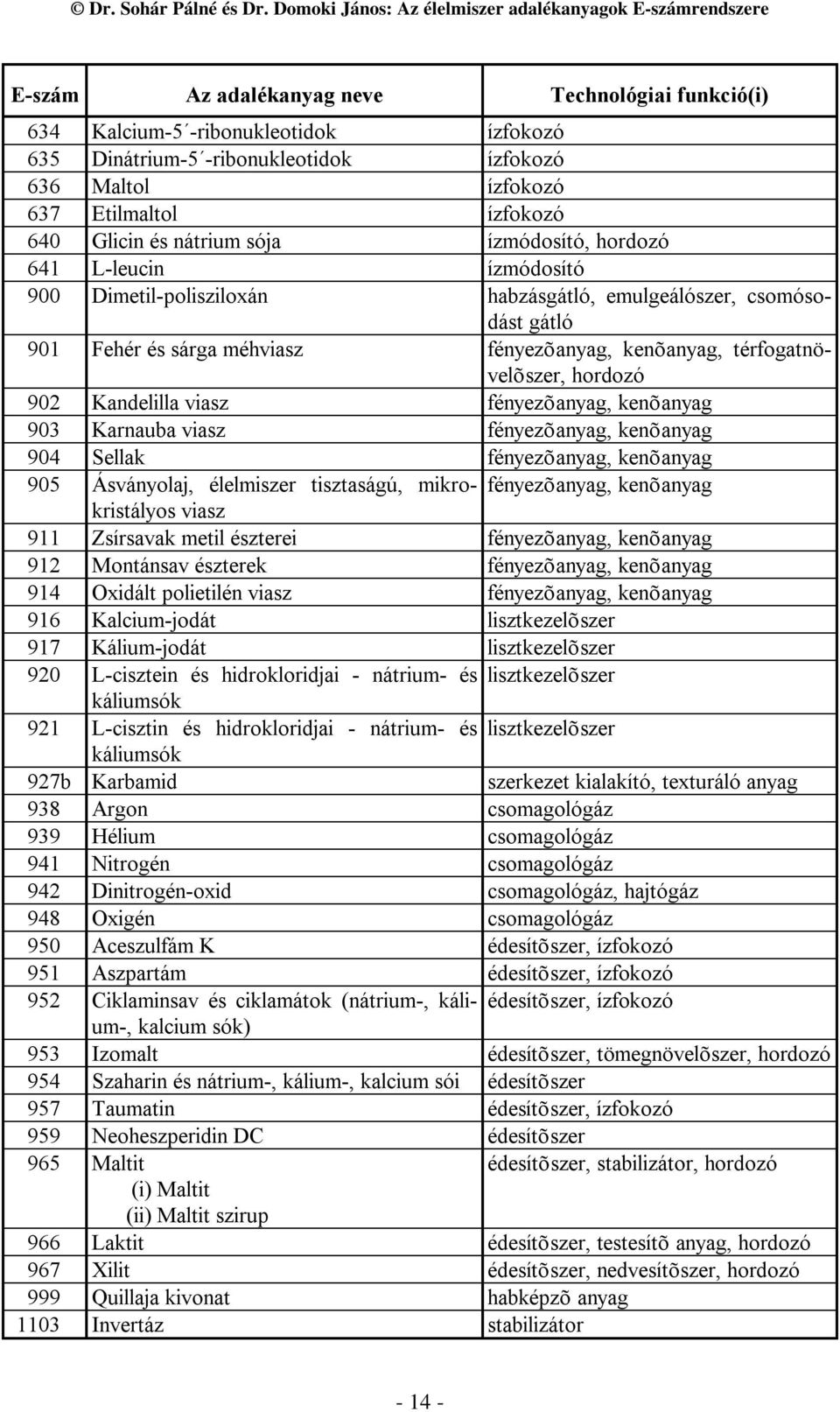 viasz fényezõanyag, kenõanyag 904 Sellak fényezõanyag, kenõanyag 905 Ásványolaj, élelmiszer tisztaságú, mikrokristályos fényezõanyag, kenõanyag viasz 911 Zsírsavak metil észterei fényezõanyag,