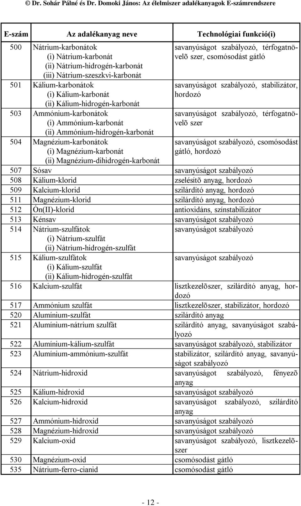 szabályozó, stabilizátor, savanyúságot szabályozó, térfogatnövelõ szer savanyúságot szabályozó, csomósodást gátló, (ii) Magnézium-dihidrogén-karbonát 507 Sósav savanyúságot szabályozó 508