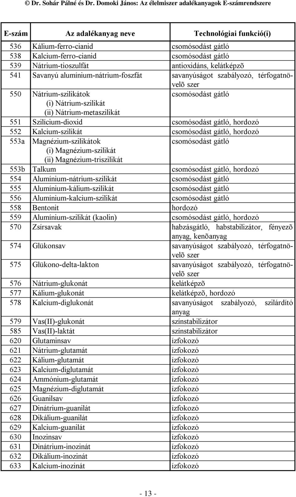 Magnézium-szilikátok csomósodást gátló (i) Magnézium-szilikát (ii) Magnézium-triszilikát 553b Talkum csomósodást gátló, 554 Alumínium-nátrium-szilikát csomósodást gátló 555 Alumínium-kálium-szilikát