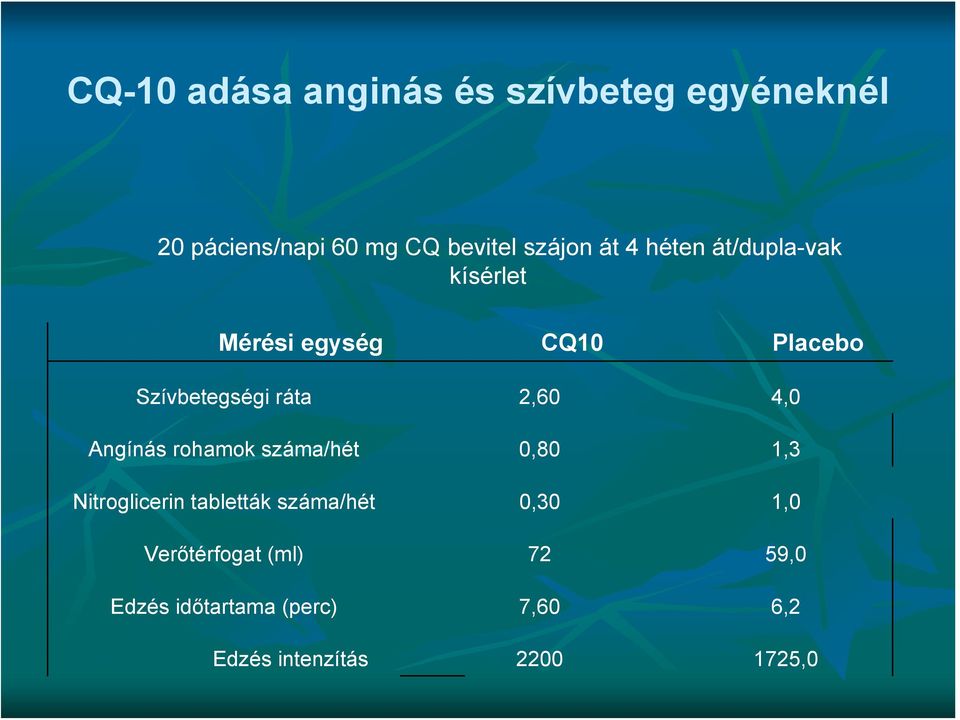 4,0 Angínás rohamok száma/hét 0,80 1,3 Nitroglicerin tabletták száma/hét 0,30 1,0