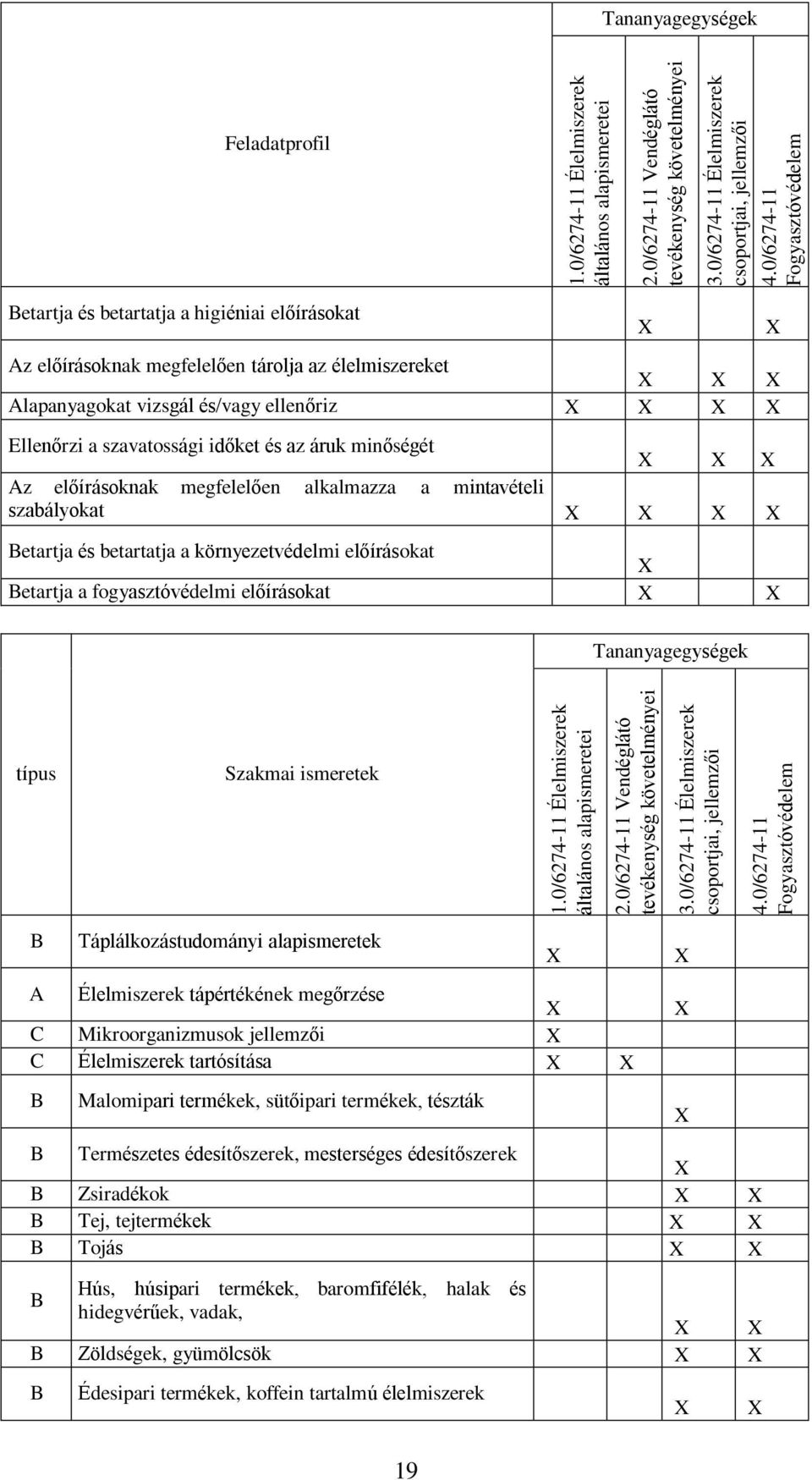 0/6274-11 Fogyasztóvédelem Feladatprofil Betartja és betartatja a higiéniai előírásokat z előírásoknak megfelelően tárolja az élelmiszereket lapanyagokat vizsgál és/vagy ellenőriz Ellenőrzi a