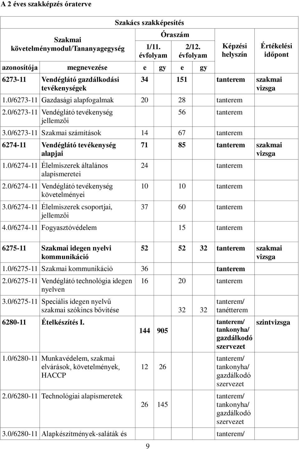 0/6273-11 Gazdasági alapfogalmak 20 28 tanterem 2.0/6273-11 Vendéglátó tevékenység jellemzői 56 tanterem 3.0/6273-11 Szakmai számítások 14 67 tanterem 6274-11 Vendéglátó tevékenység alapjai 1.