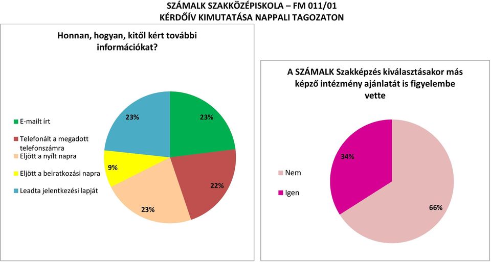 intézmény ajánlatát is figyelembe vette E-mailt írt 23% 23% Telefonált a megadott