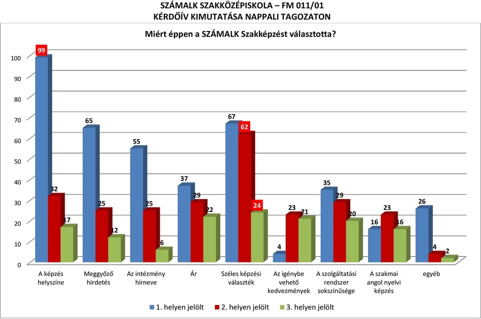 6 4 4 2 0 A képzés helyszíne Meggyőző hirdetés Az intézmény hírneve Ár Széles képzési választék Az